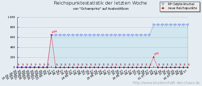 Reichspunktestatistik