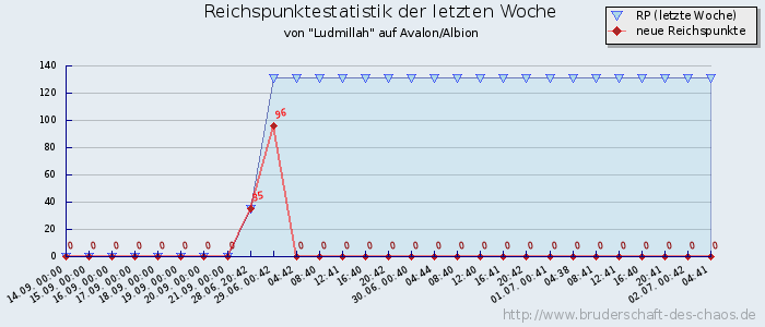 Reichspunktestatistik