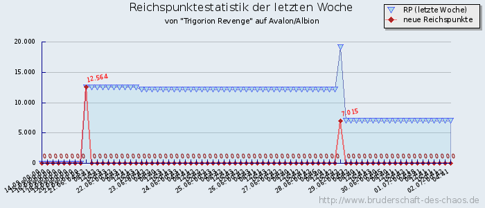 Reichspunktestatistik