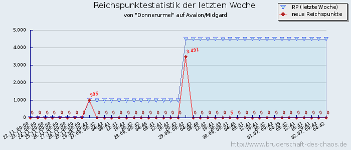 Reichspunktestatistik