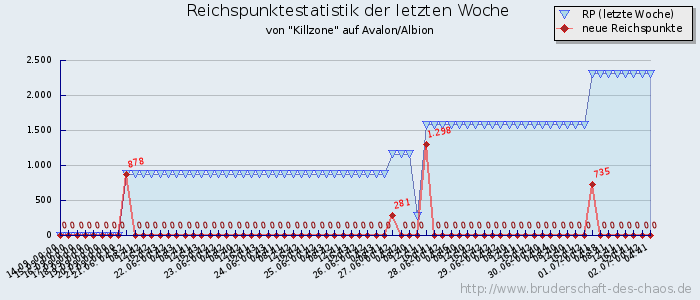 Reichspunktestatistik