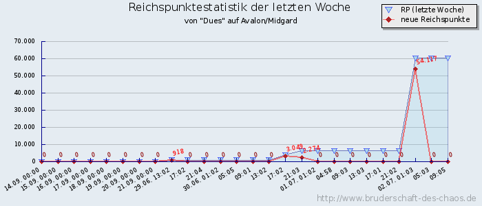 Reichspunktestatistik