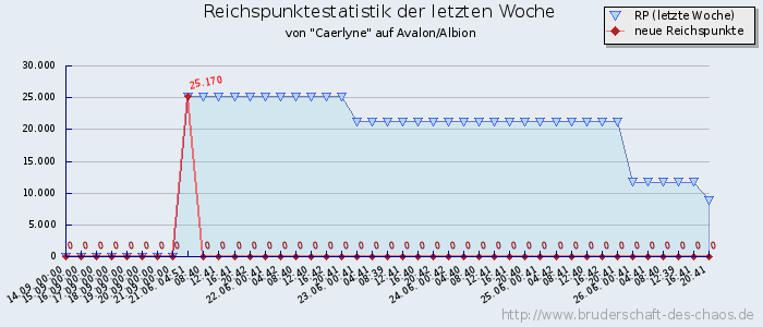 Reichspunktestatistik