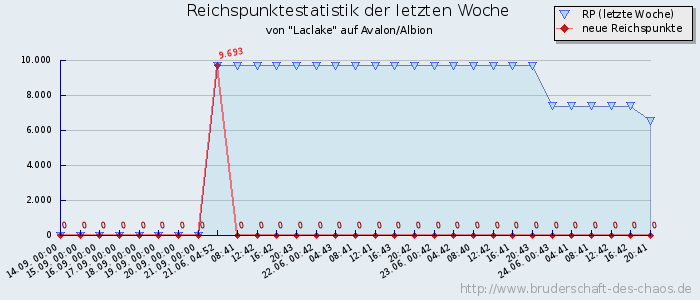 Reichspunktestatistik