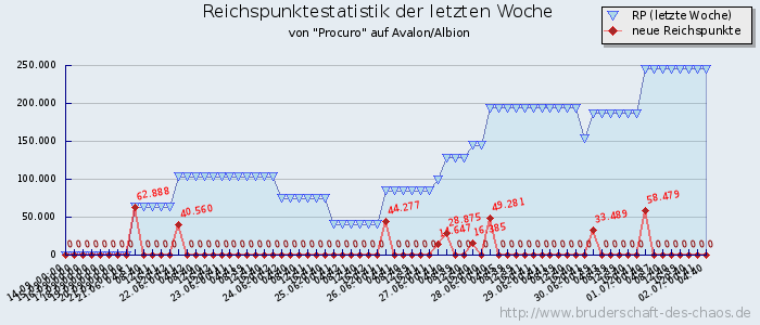 Reichspunktestatistik