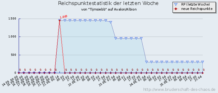 Reichspunktestatistik