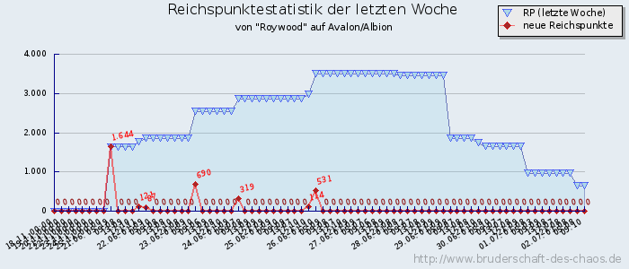 Reichspunktestatistik