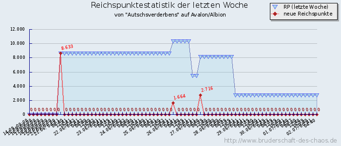 Reichspunktestatistik