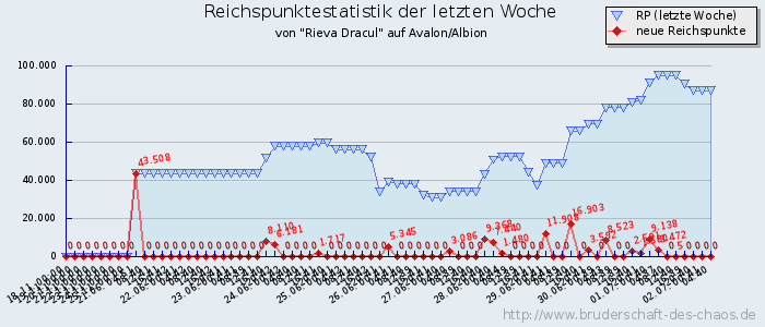 Reichspunktestatistik