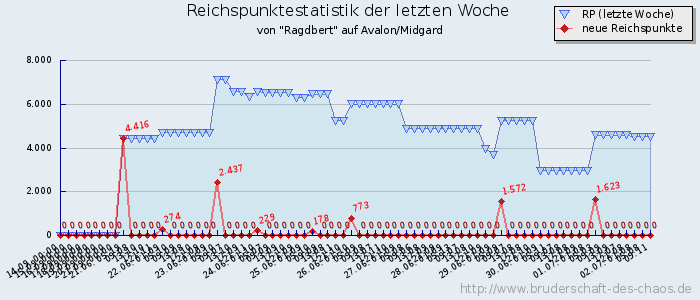 Reichspunktestatistik