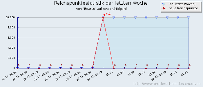 Reichspunktestatistik