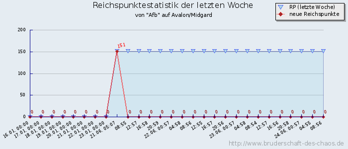 Reichspunktestatistik