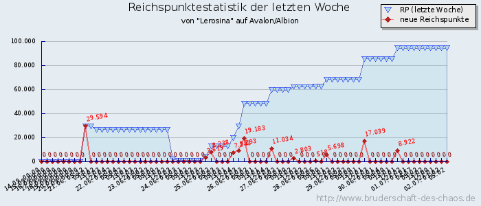 Reichspunktestatistik