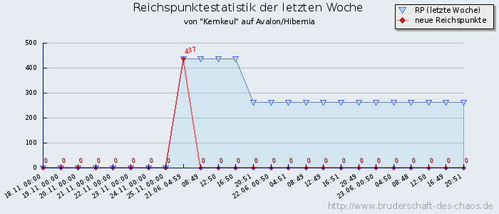 Reichspunktestatistik