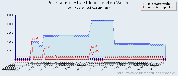 Reichspunktestatistik