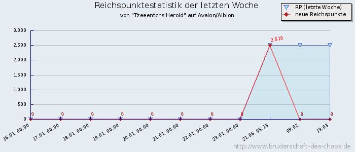 Reichspunktestatistik