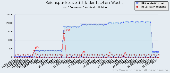 Reichspunktestatistik