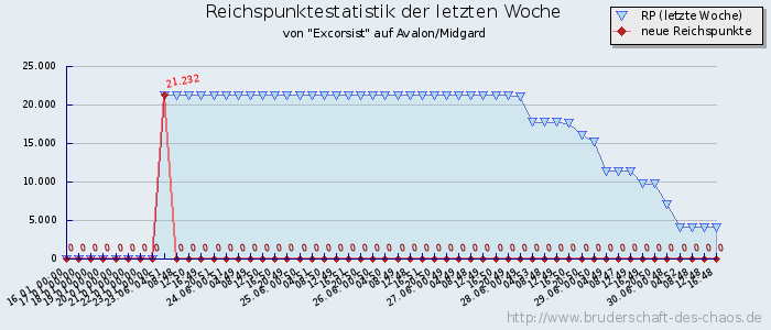 Reichspunktestatistik