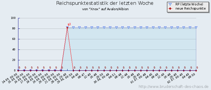 Reichspunktestatistik