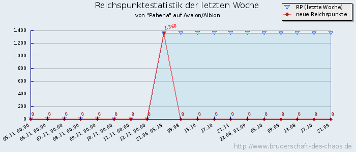 Reichspunktestatistik