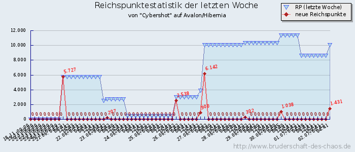 Reichspunktestatistik