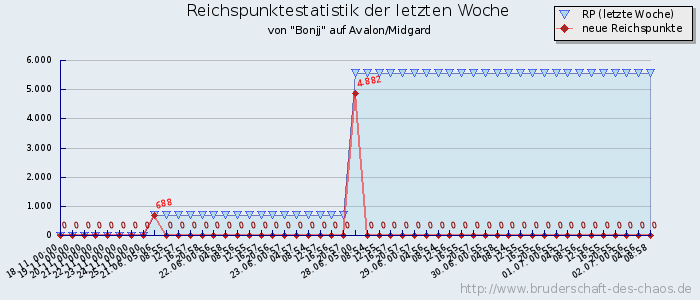 Reichspunktestatistik