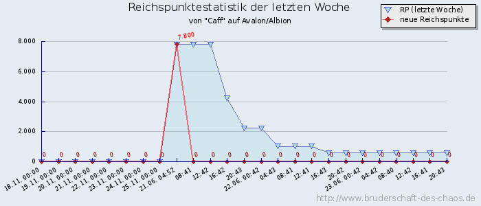 Reichspunktestatistik