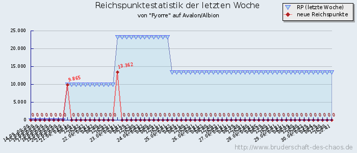 Reichspunktestatistik