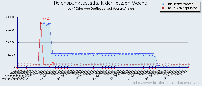 Reichspunktestatistik