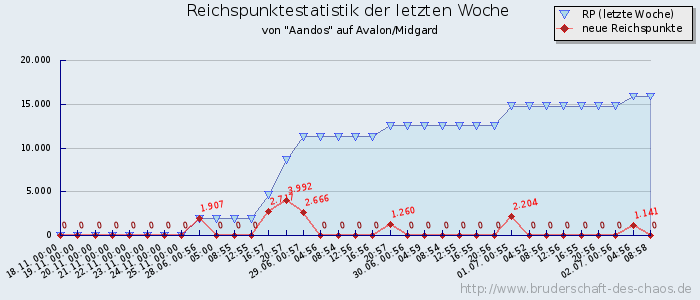 Reichspunktestatistik