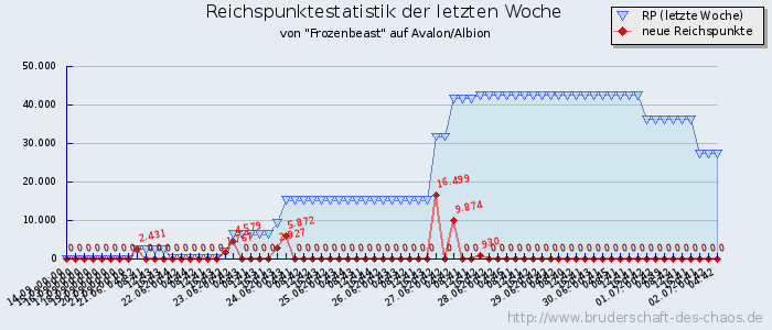 Reichspunktestatistik