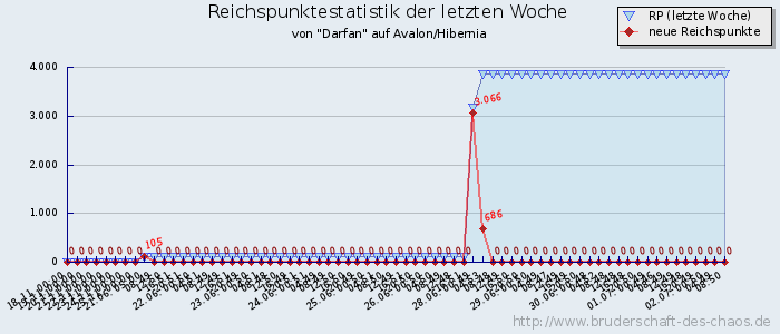 Reichspunktestatistik