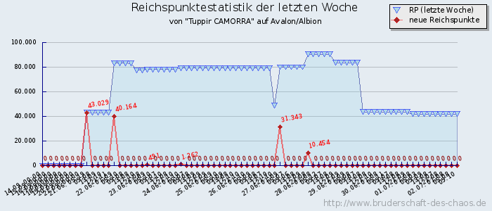 Reichspunktestatistik