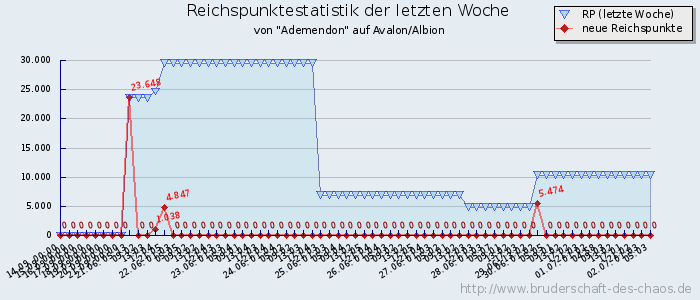 Reichspunktestatistik