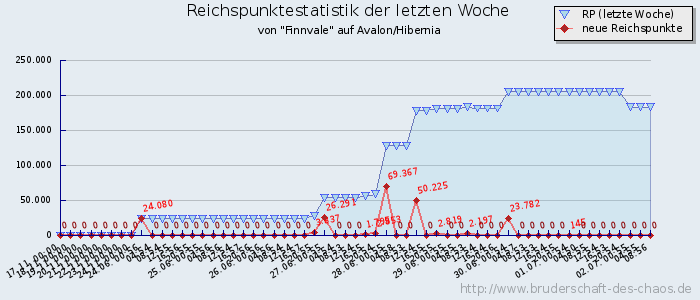 Reichspunktestatistik