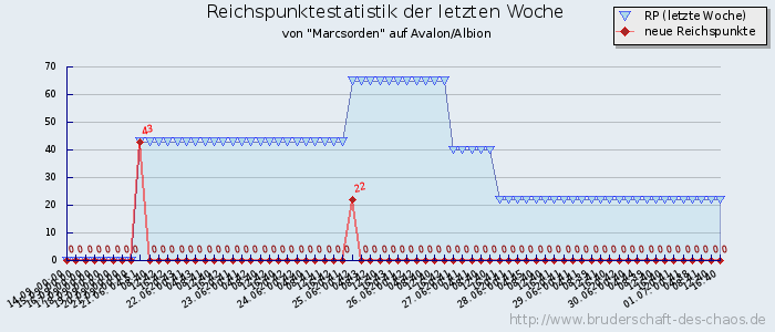 Reichspunktestatistik