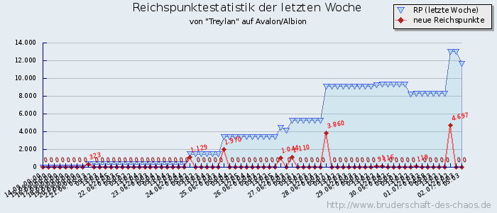 Reichspunktestatistik