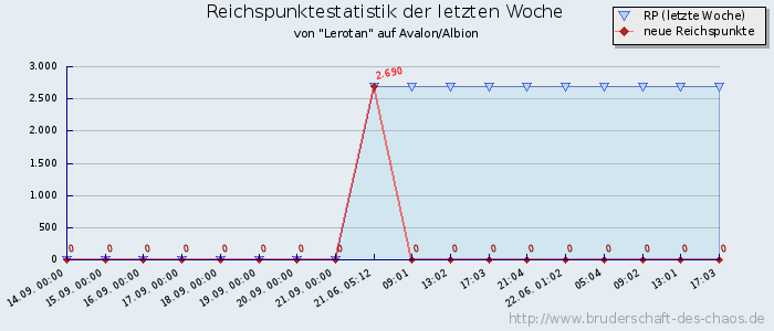 Reichspunktestatistik