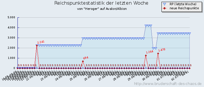 Reichspunktestatistik