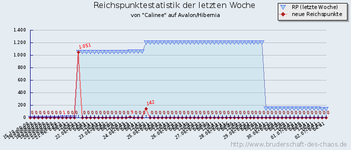 Reichspunktestatistik