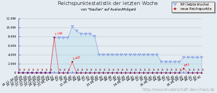 Reichspunktestatistik