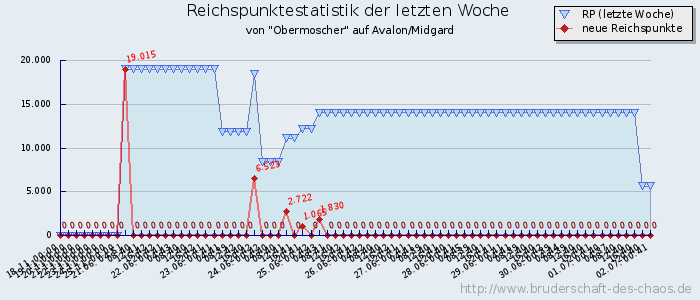 Reichspunktestatistik