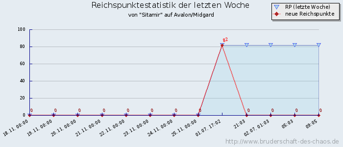 Reichspunktestatistik