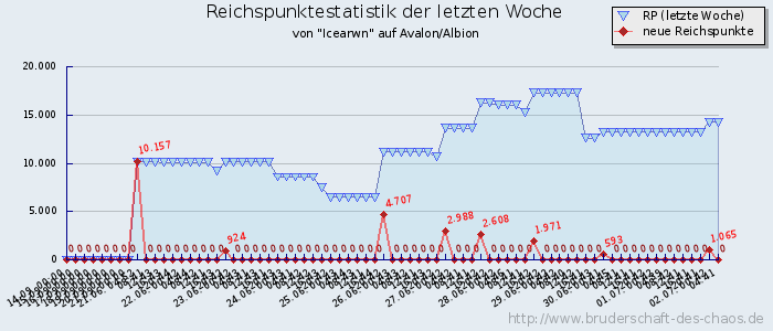 Reichspunktestatistik