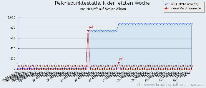 Reichspunktestatistik