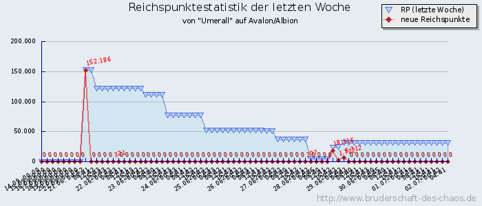 Reichspunktestatistik