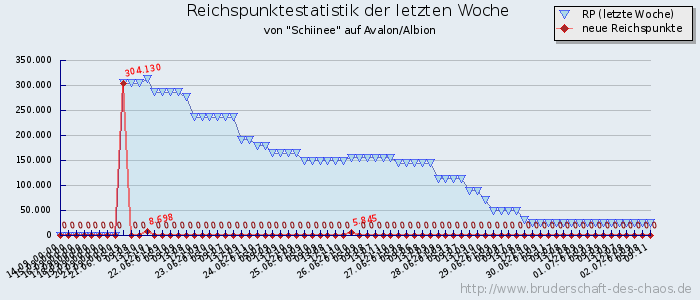 Reichspunktestatistik