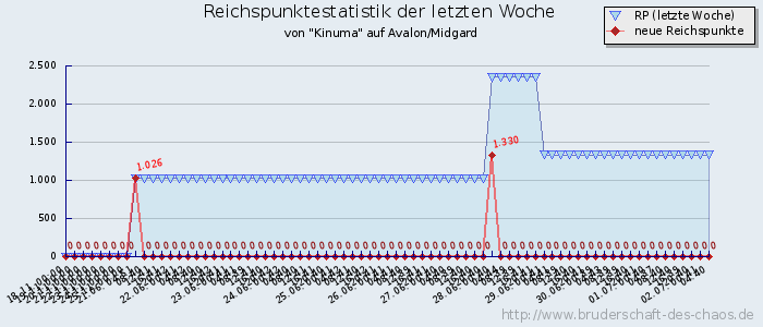 Reichspunktestatistik