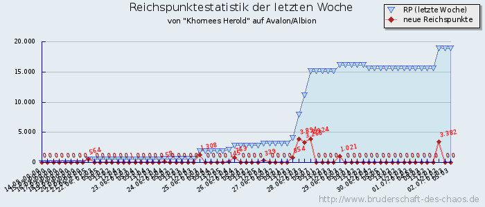 Reichspunktestatistik