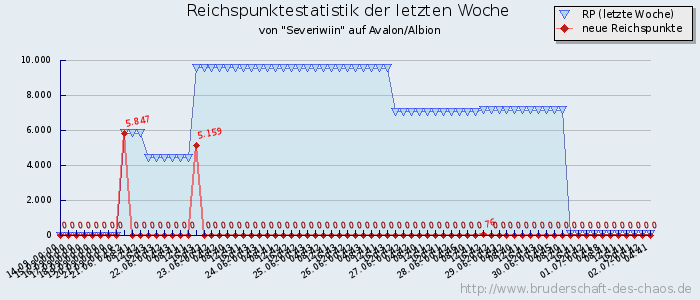 Reichspunktestatistik